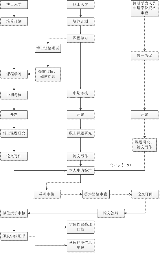 研究生培养流程